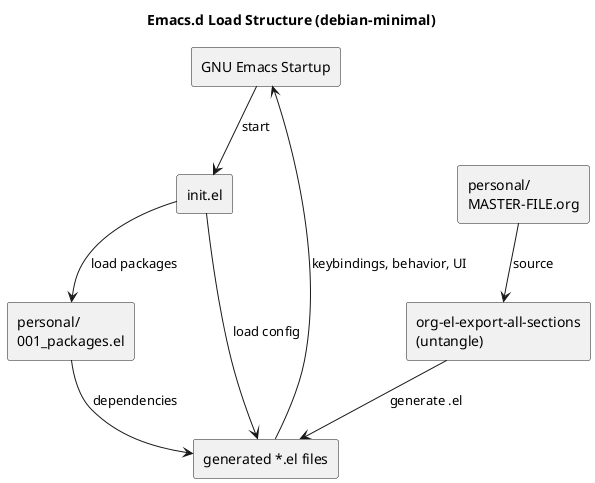 .emacs.d startup load architecture