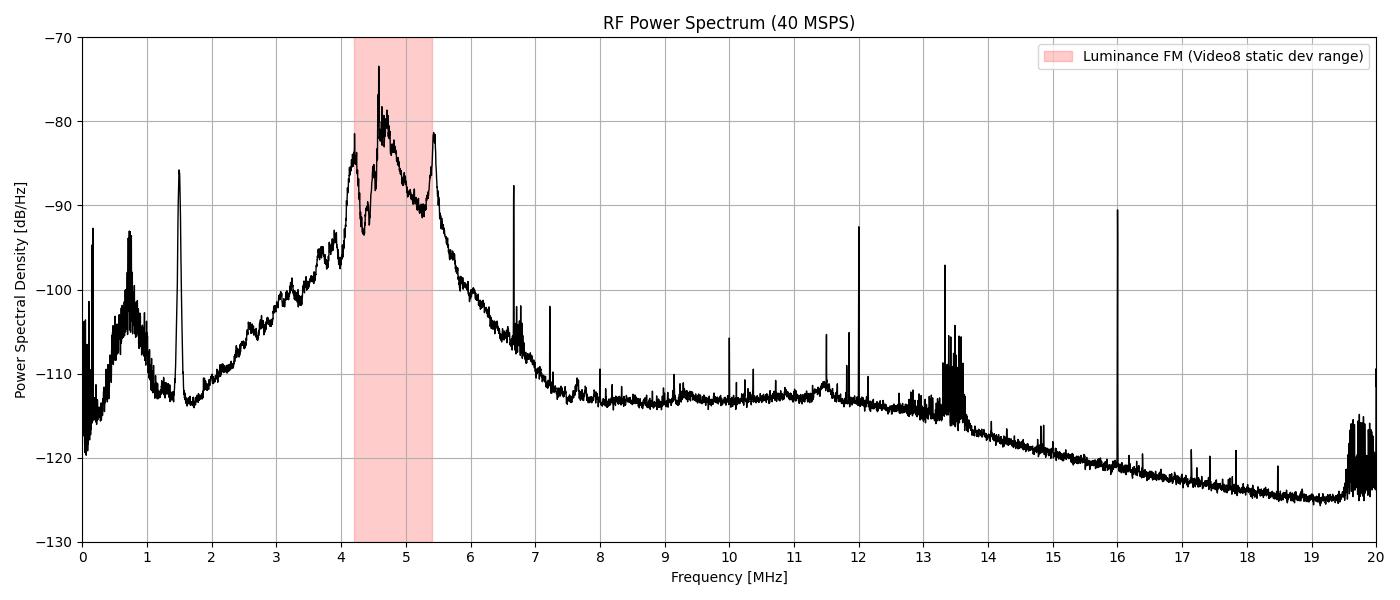 Raw RF plot with luminance FM signal