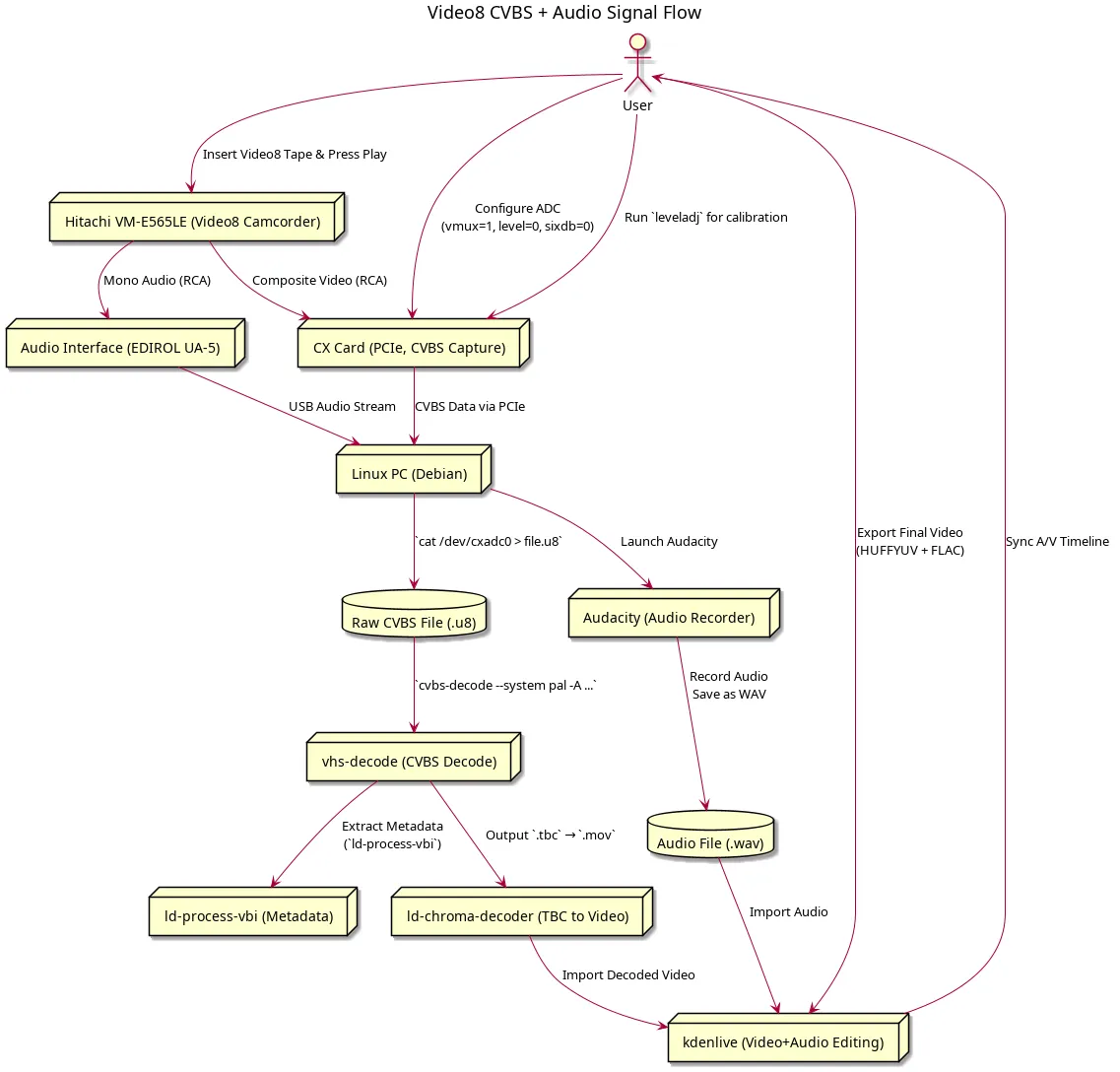 plantuml work flow digaram.