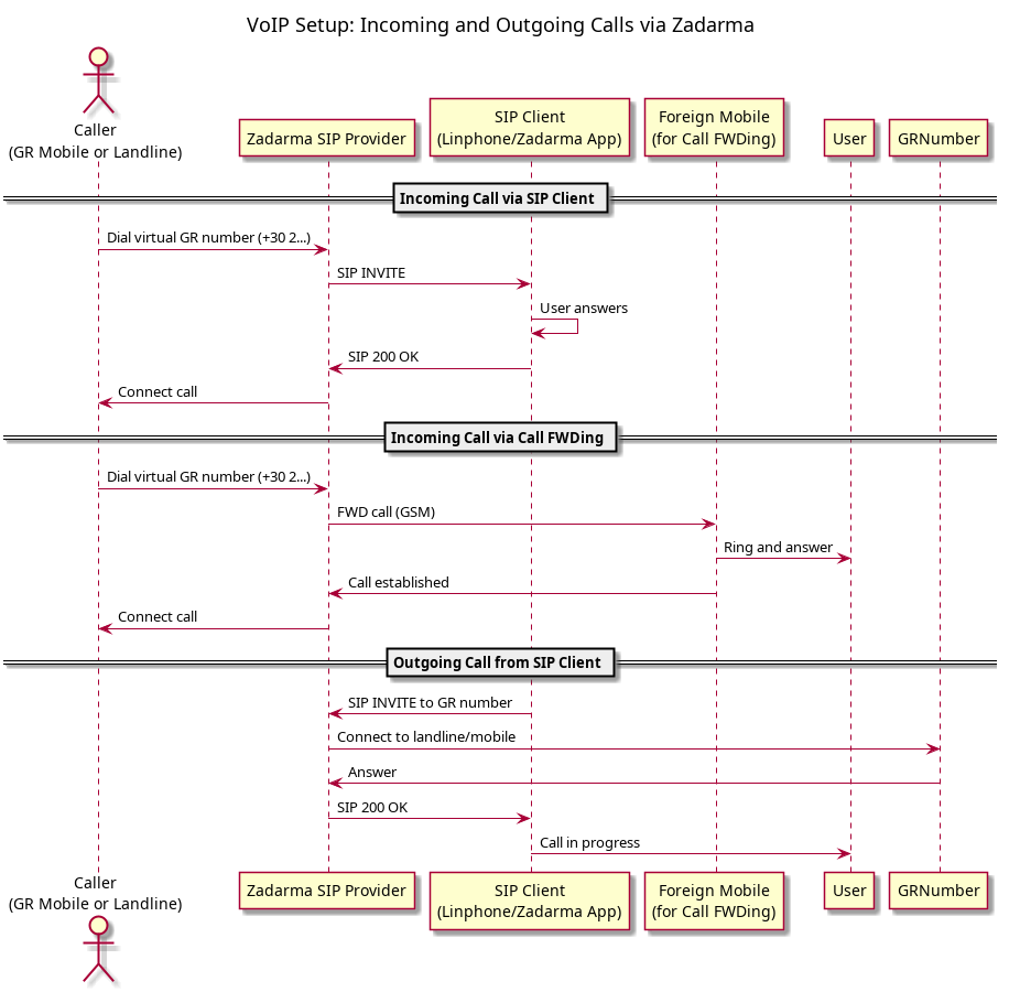voip action diagram