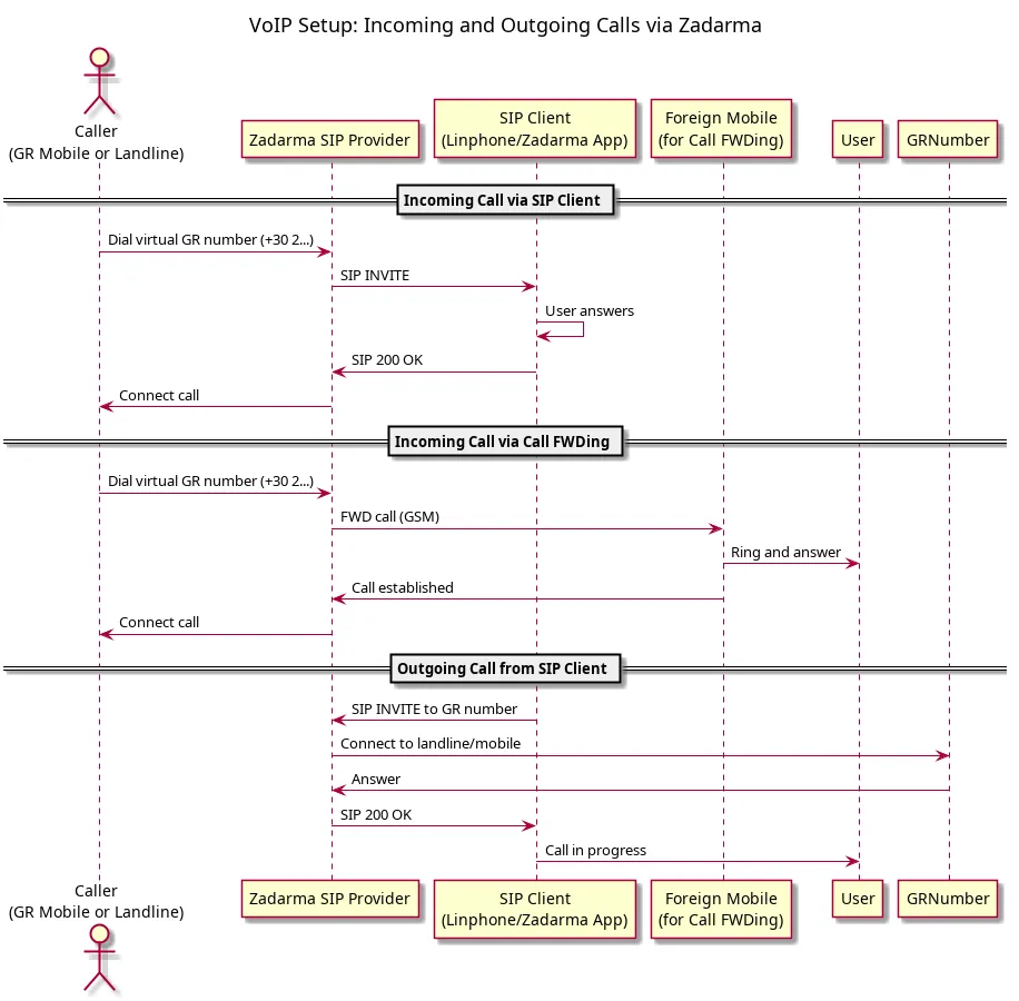 voip action diagram